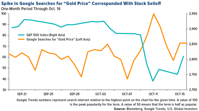 COMM-spike-in-google-searches-gold-price-corresponded-stock-selloff-10192018-LG[1].png